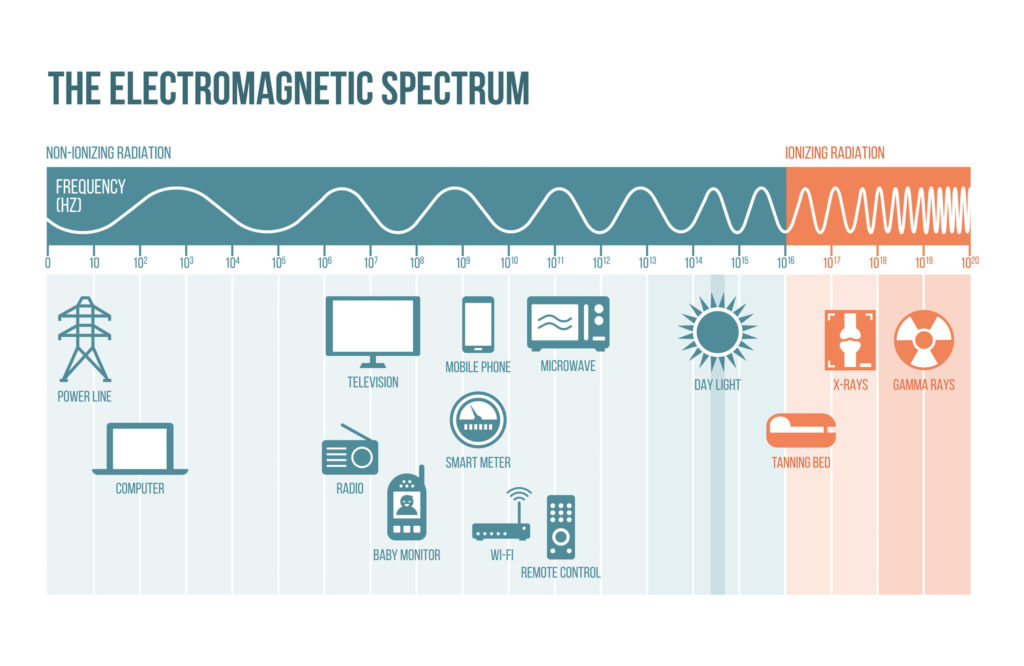 Electromagnetic Spectrum EMF Protection - Nurture Guard